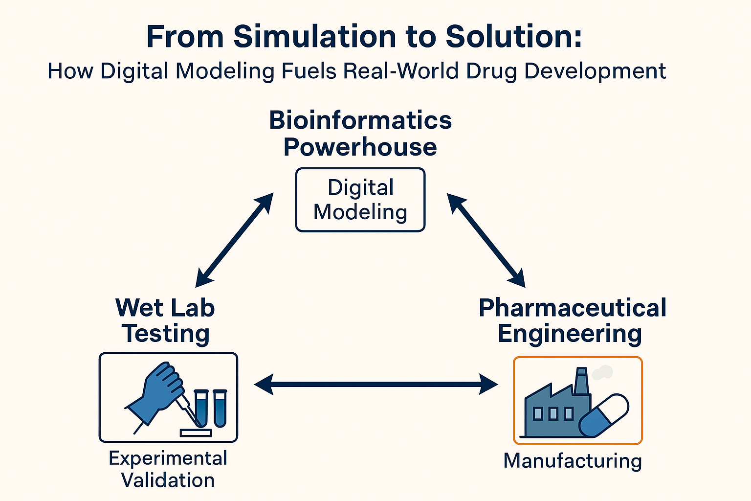 An image showing interdependence of bioinformatics, pharmaceuticals, and wet lab research.